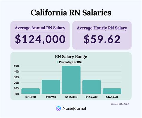 average rn salary seattle